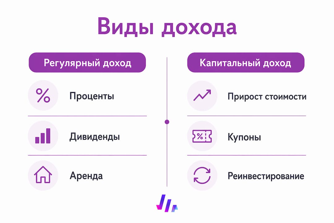 Инфографика, в которой наглядно показаны основные виды доходов от инвестиций