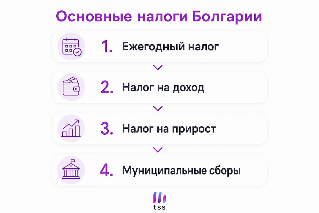Инфографика: какие основные налоги платят иностранцы в Болгарии