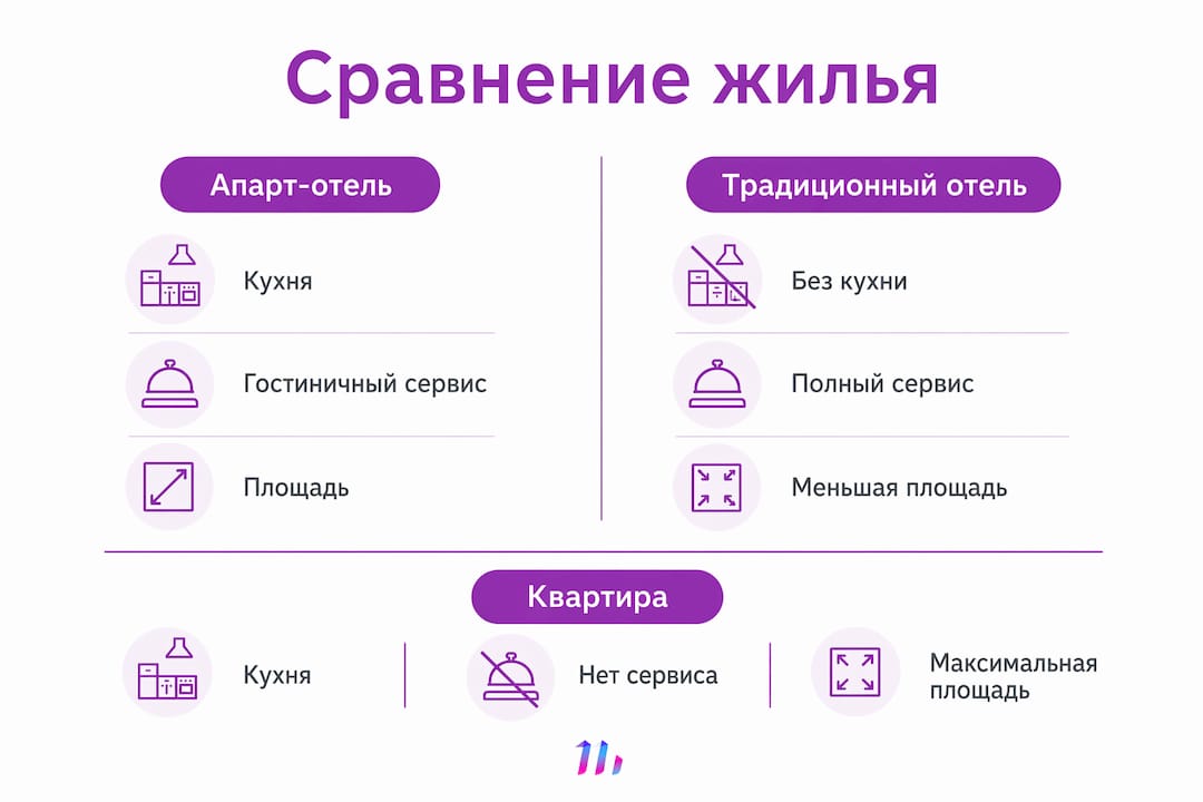 Сравнительная инфографика: апарт-отель, обычный отель и квартира — в чем разница?