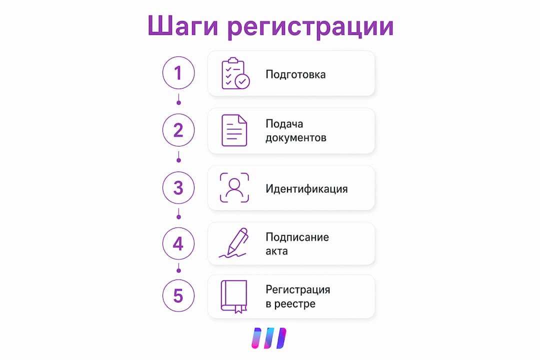 Инфографика: пошаговая процедура оформления недвижимости в Болгарии