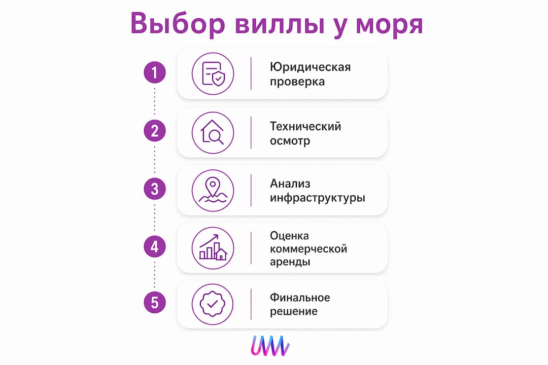 Инфографика: как выбрать идеальную виллу у моря — пошаговое руководство