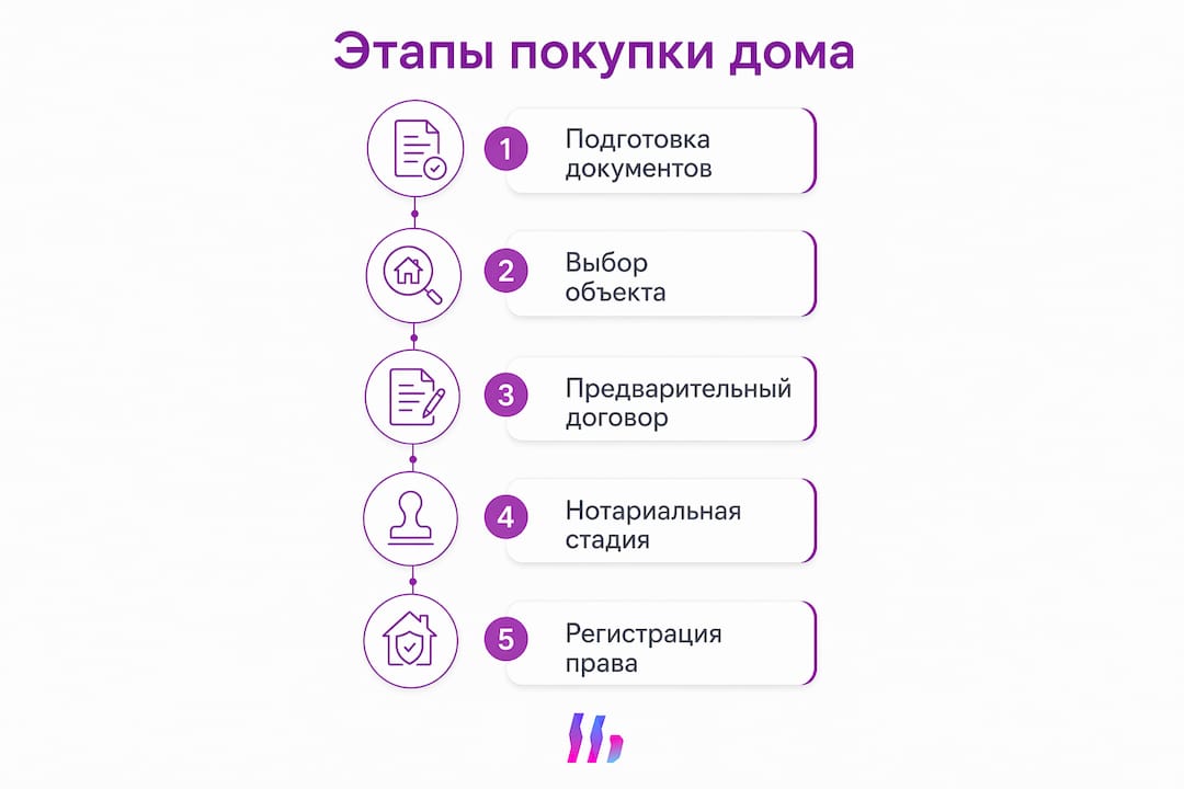 Инфографика: пошаговая инструкция по покупке недвижимости в Святом Власе