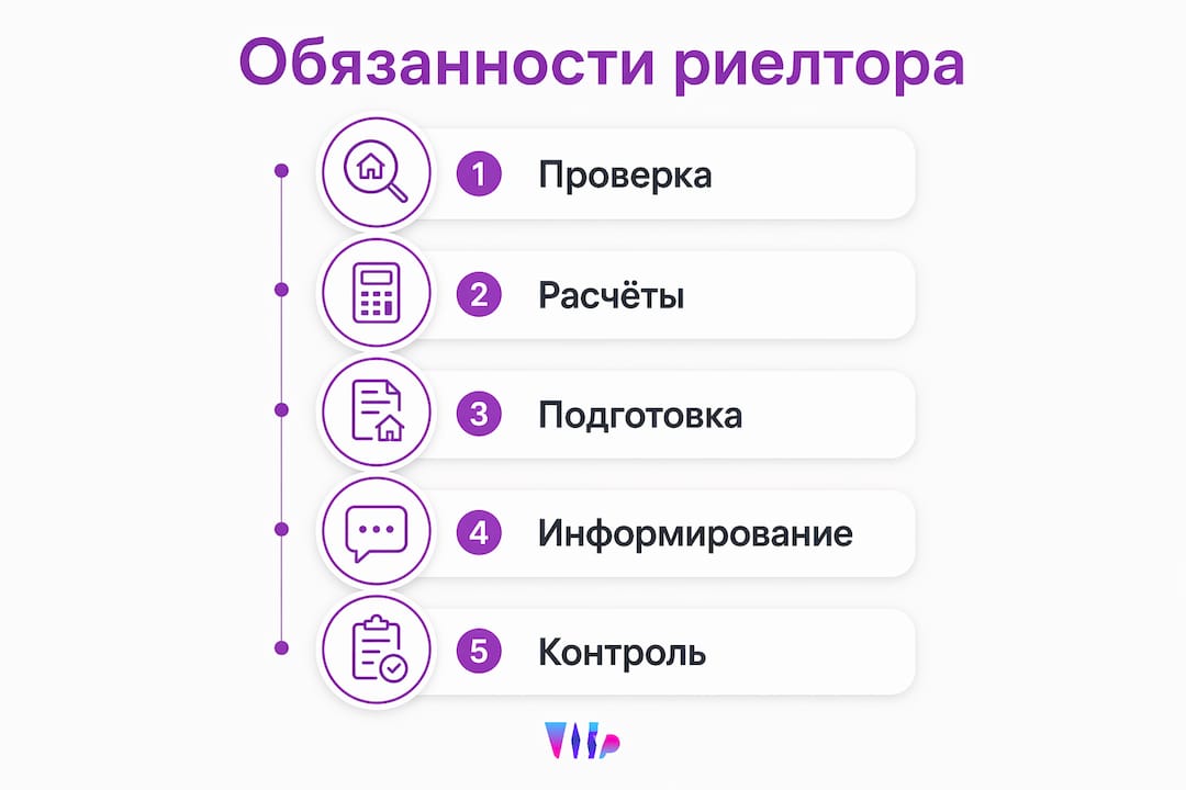 Инфографика: основные этапы работы риелтора