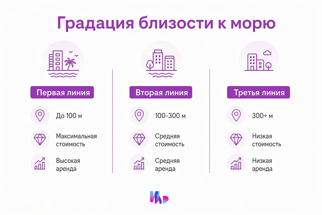 Инфографика: как расстояние до моря влияет на комфорт и качество отдыха