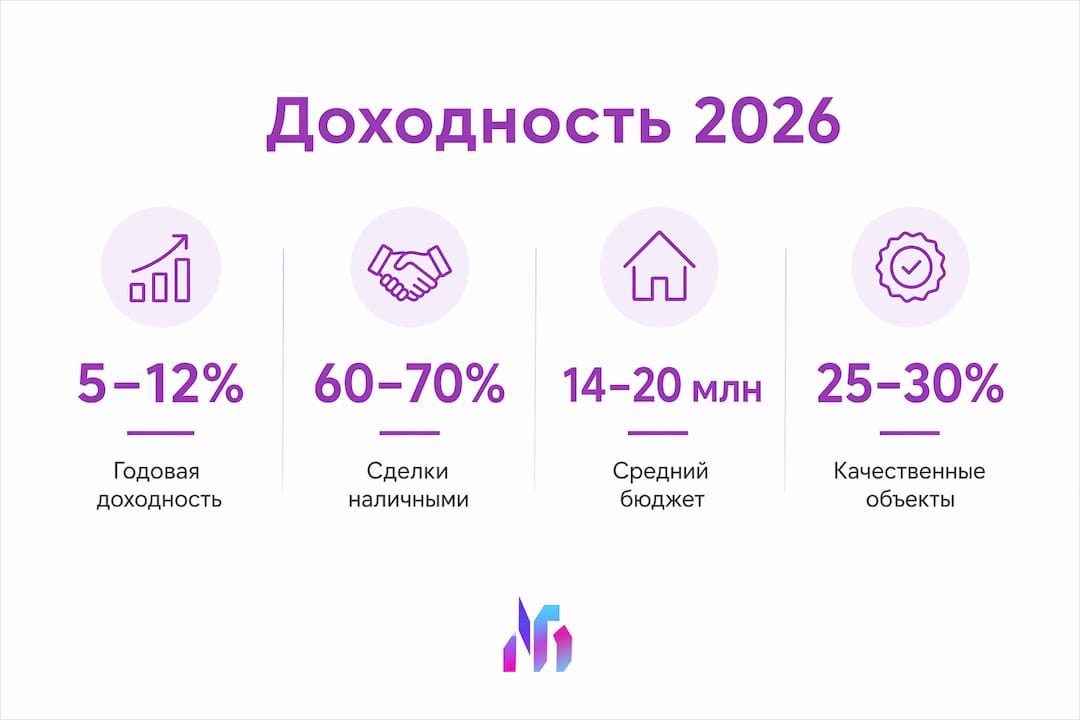 Инфографика: показатели доходности курортной недвижимости в 2026 году