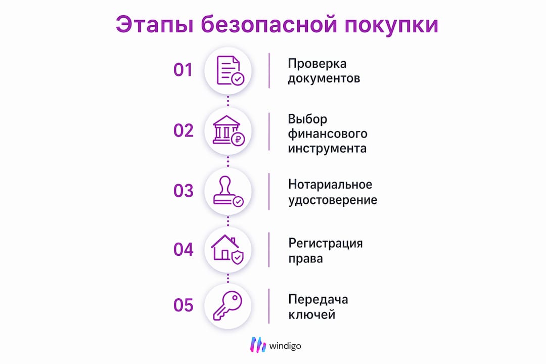 Инфографика: пошаговая инструкция по безопасной покупке недвижимости в Болгарии