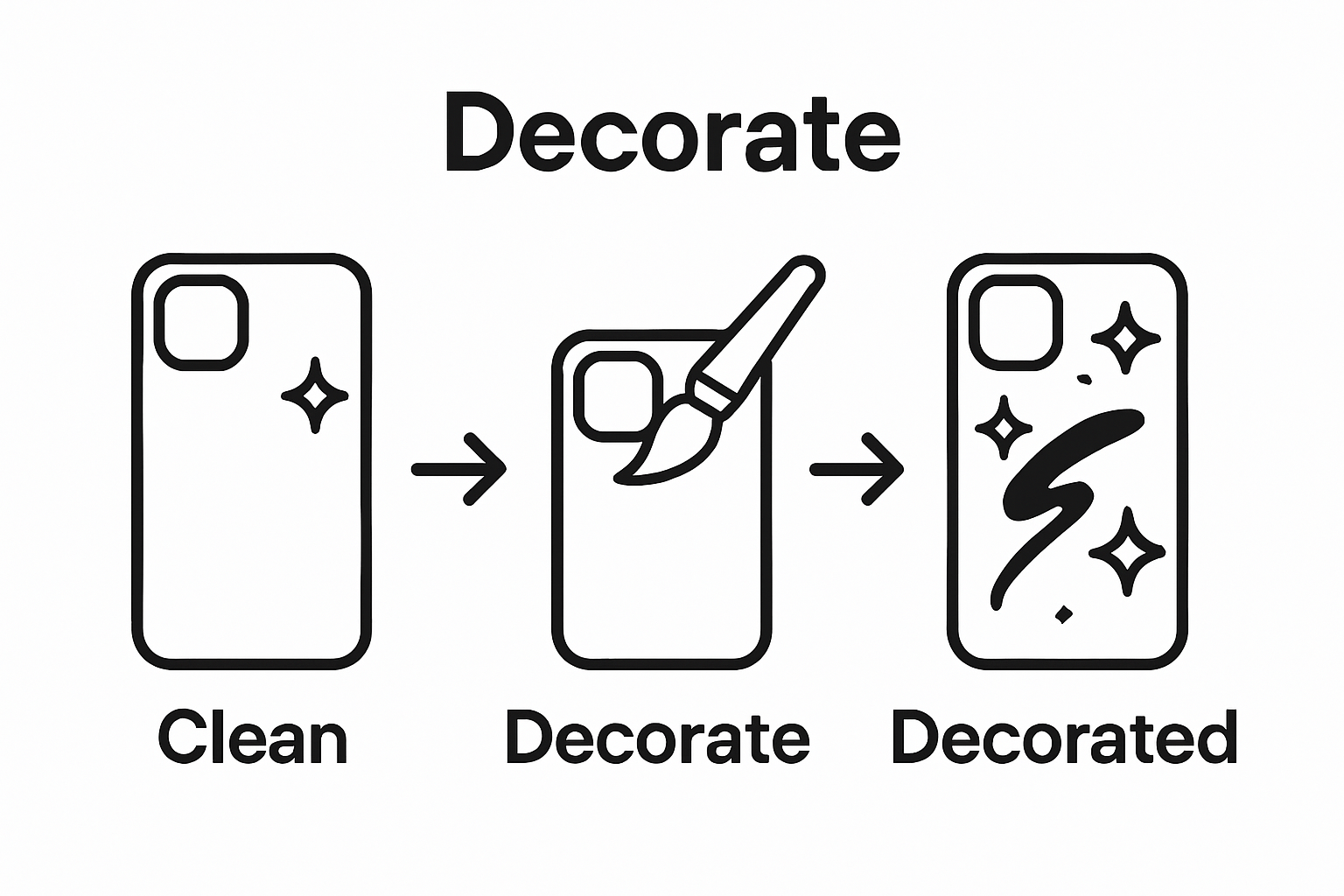 Infographic showing three steps to personalize a phone case: clean, decorate, finish