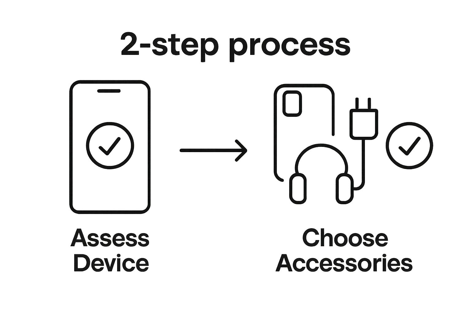 Simple two-step diagram: assess phone, select accessories