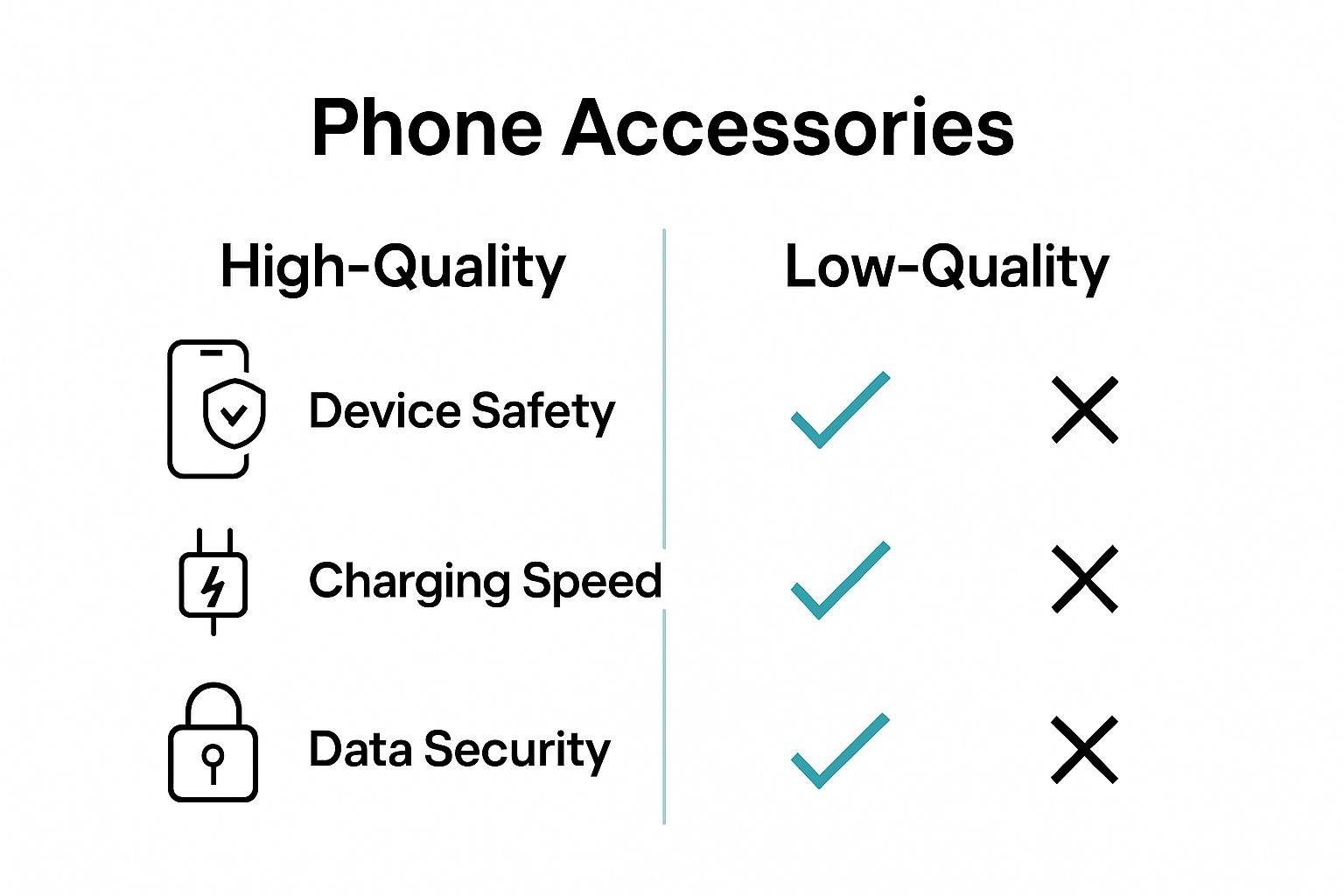 Infographic comparing high-quality vs low-quality phone accessories