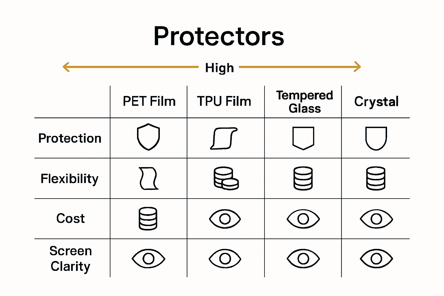 Infographic comparing five types of screen protectors by protection, flexibility, cost, and clarity.