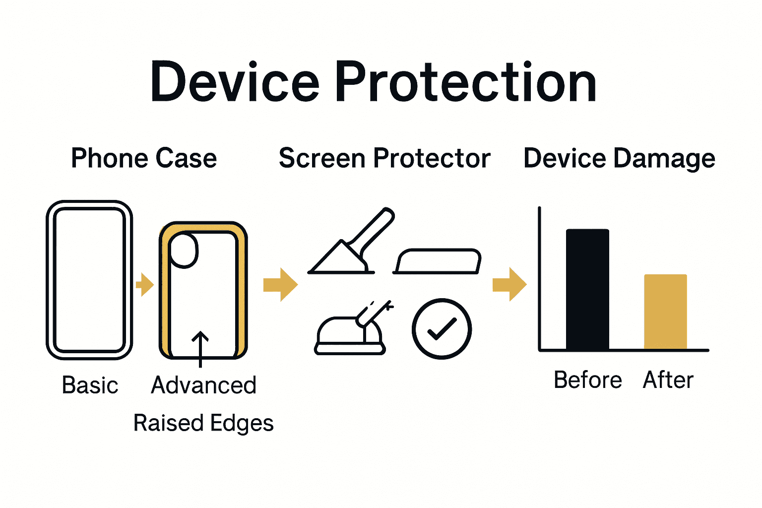 Comparison of protective phone accessory features and installation steps infographic.