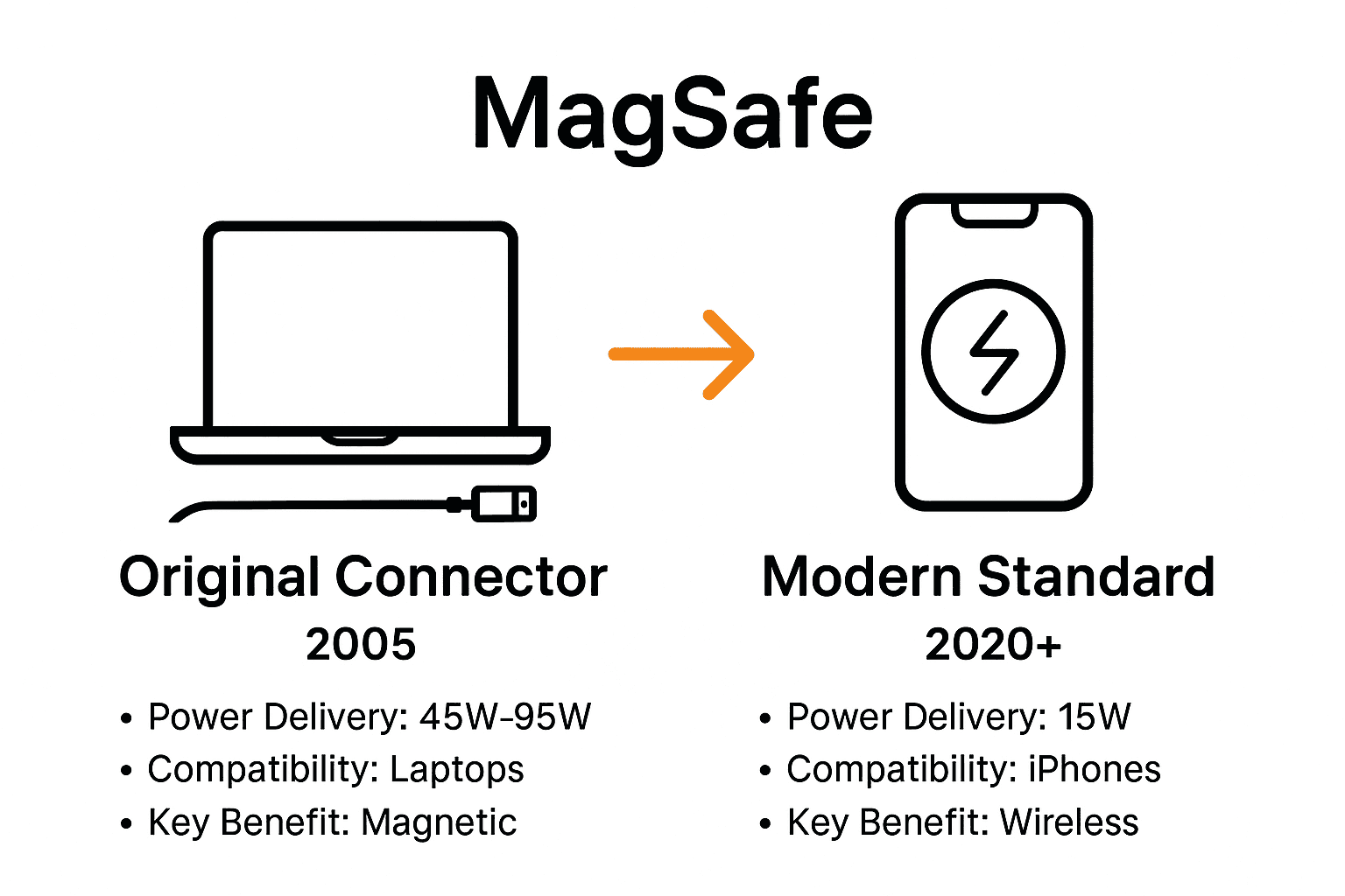 MagSafe evolution comparison infographic with icons for laptop and phone.