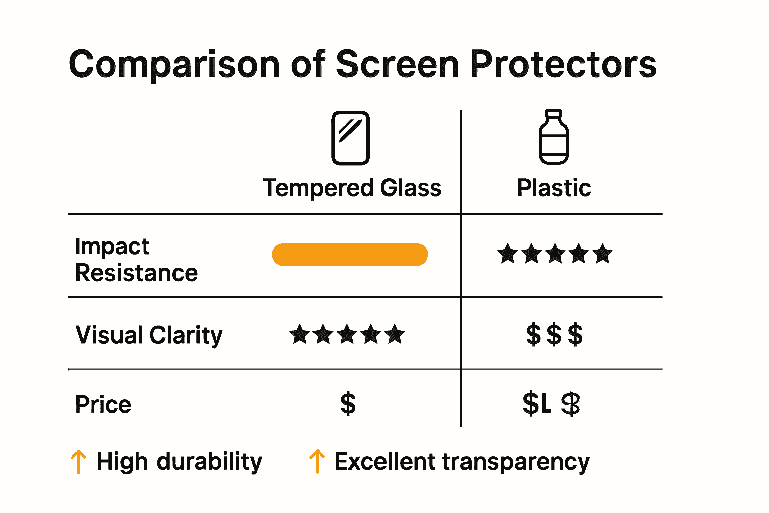 Infographic comparing tempered glass and plastic screen protectors by strength, clarity, and cost.