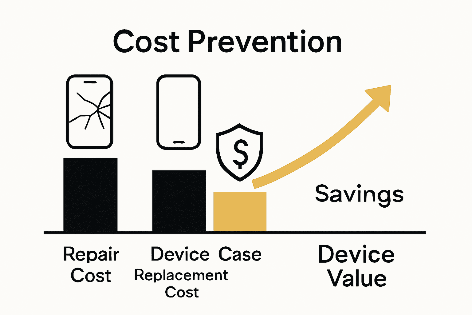 Infographic shows cost savings of premium phone cases versus repairs.