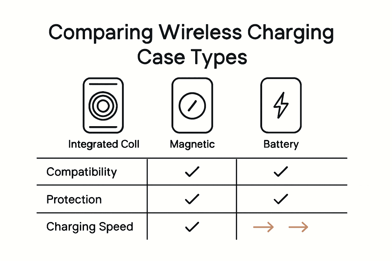 Infographic comparing wireless charging case types and features