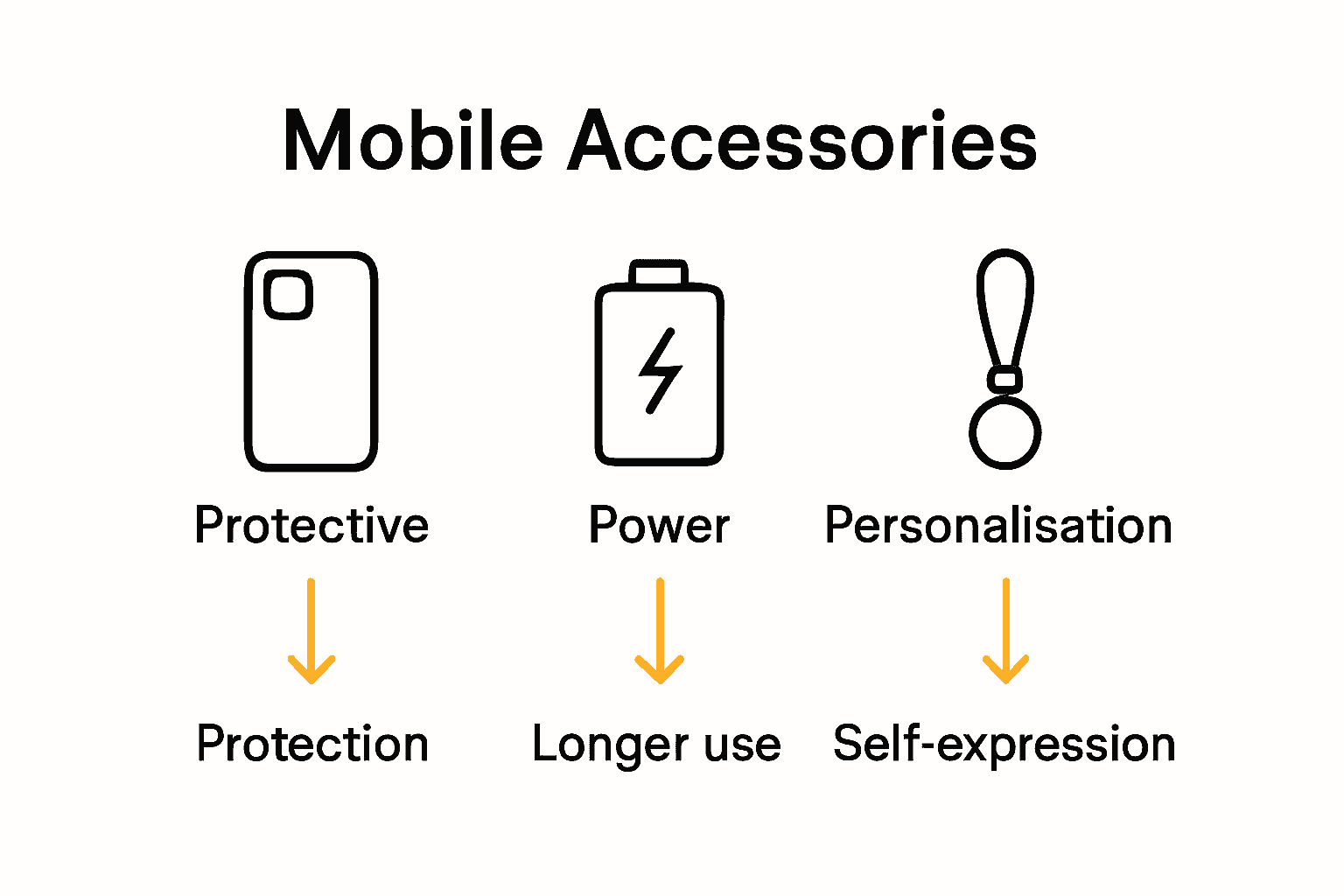 Infographic comparing types and benefits of mobile accessories