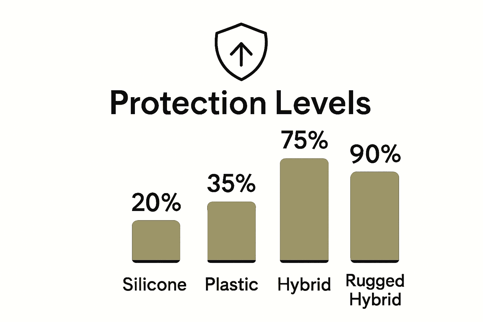 Infographic comparing phone case protection levels by material.