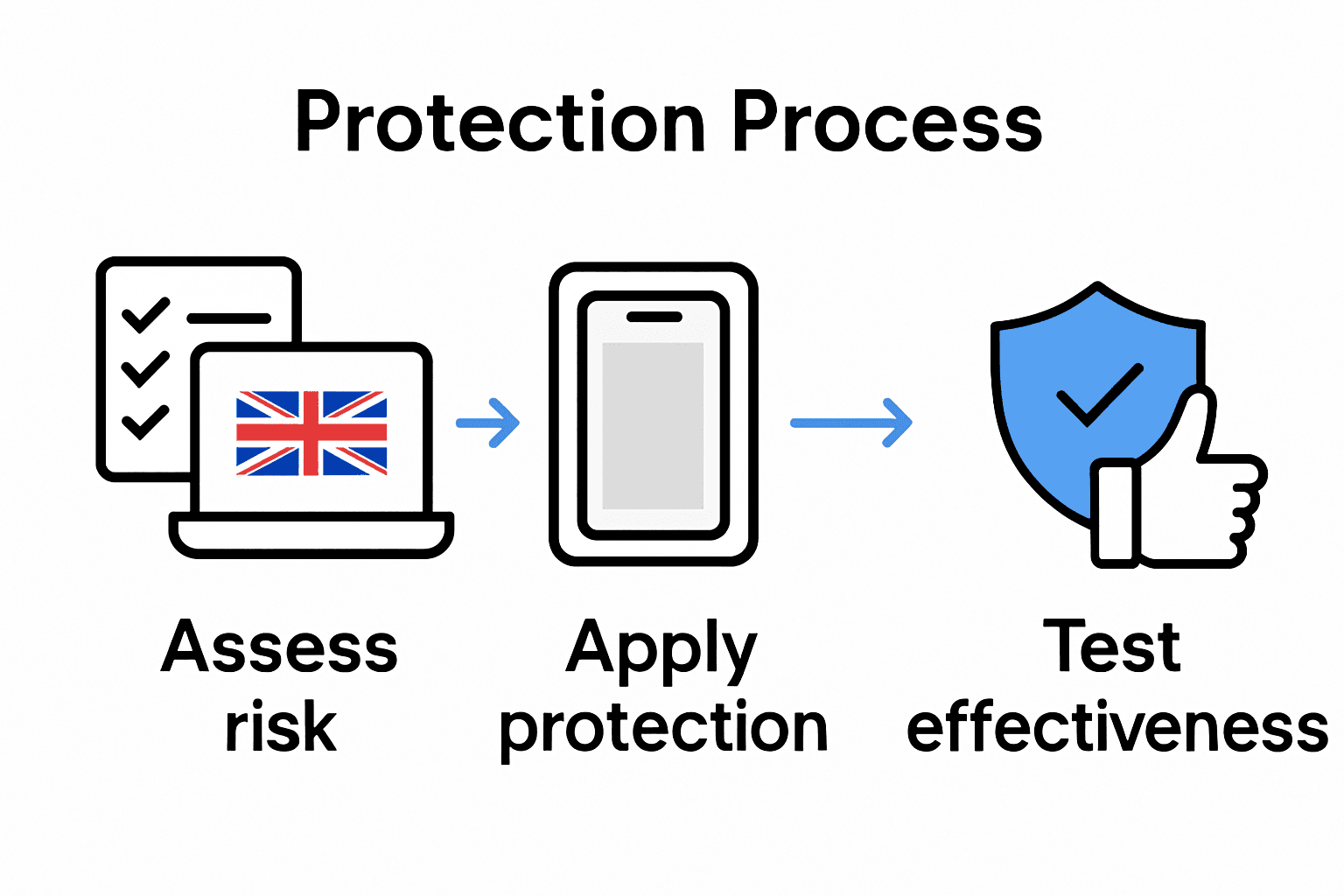Infographic showing steps to protect mobile gadgets at home
