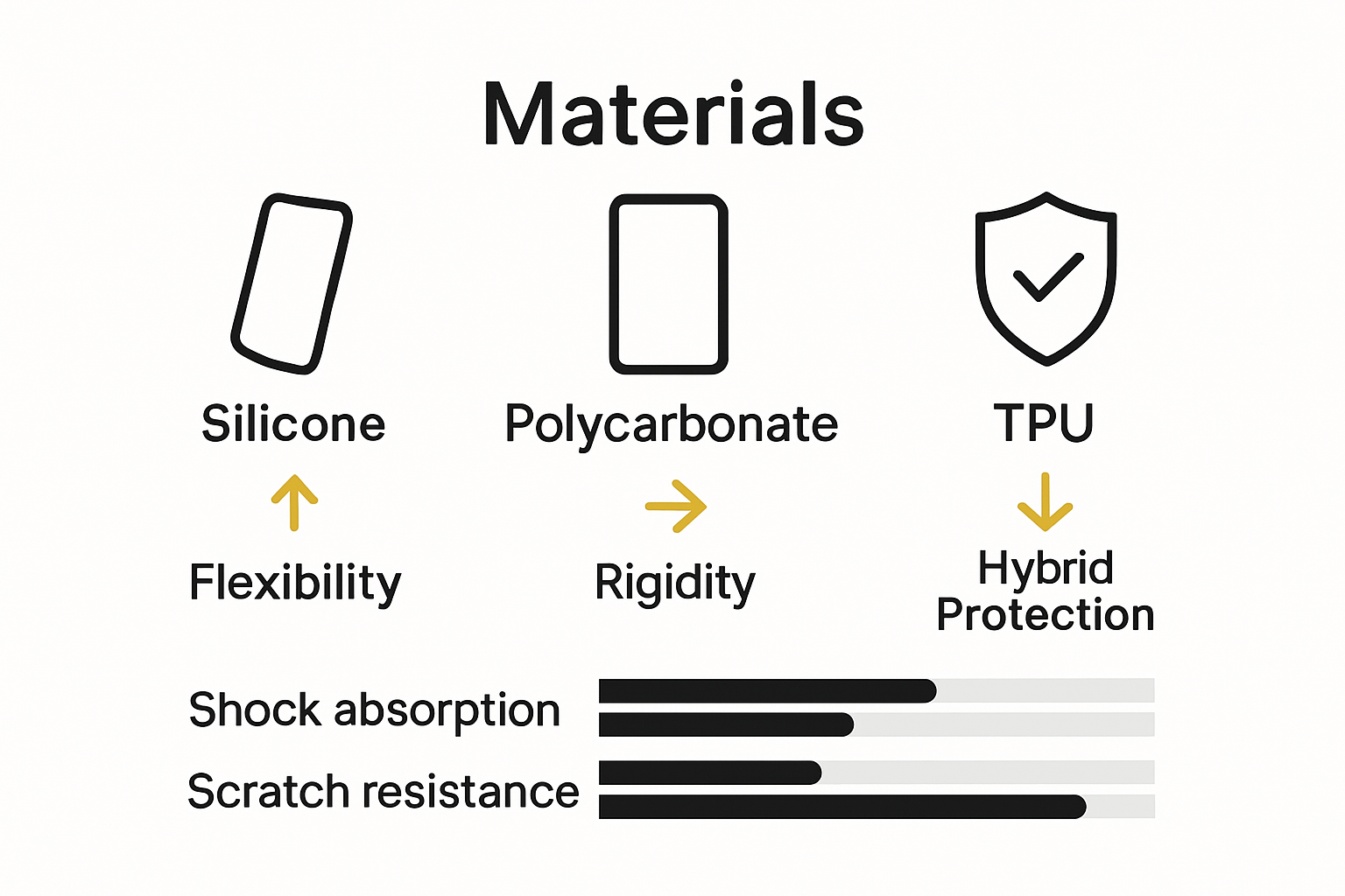 Infographic comparing silicone, polycarbonate, and TPU phone case materials by protection, flexibility, and durability.