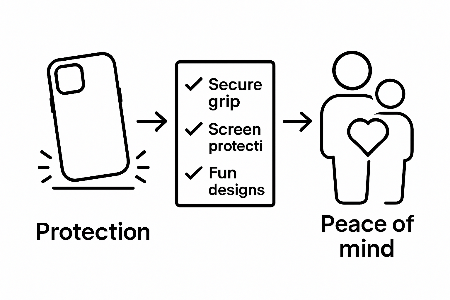 Infographic showing kids' phone case safety benefits