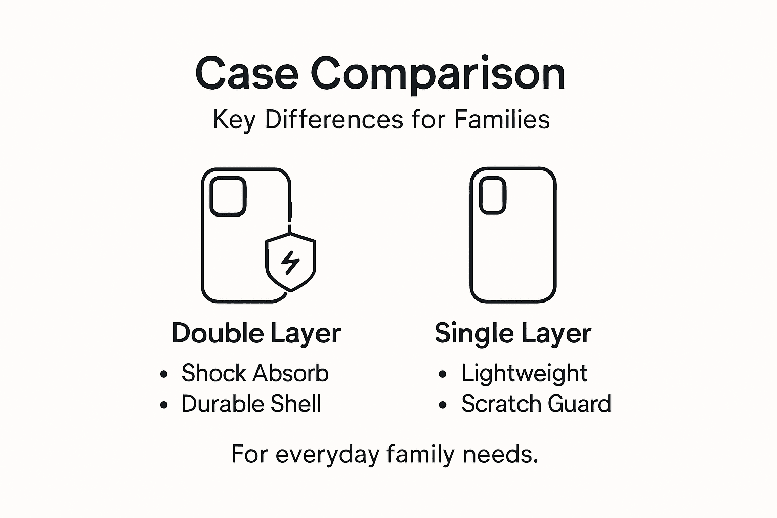 Infographic comparing double and single layer phone cases