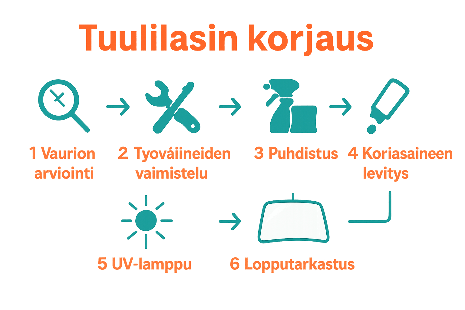 Infografiikka tuulilasin korjauksen päävaiheista kuvakkeilla