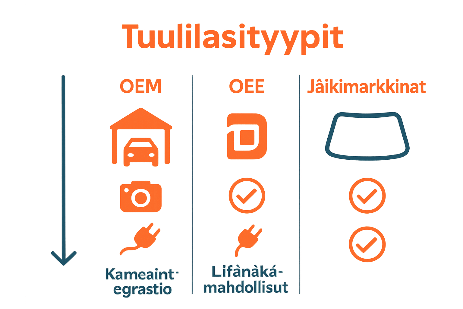 Kolmen tuulilasityypin vertailu infografiikka ikonein ja symbolein