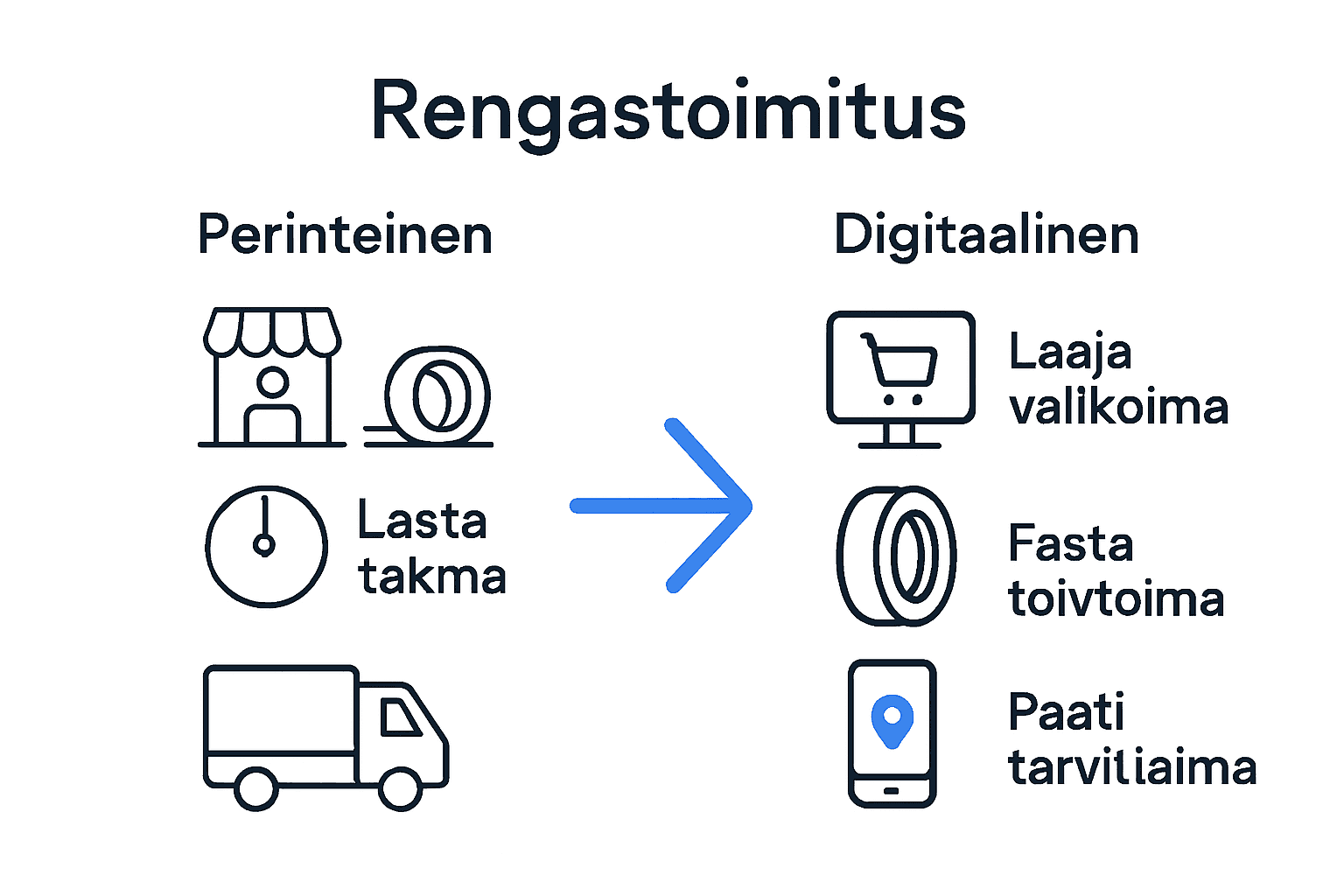 Comparison infographic: traditional vs digital tire deliveries in Finland