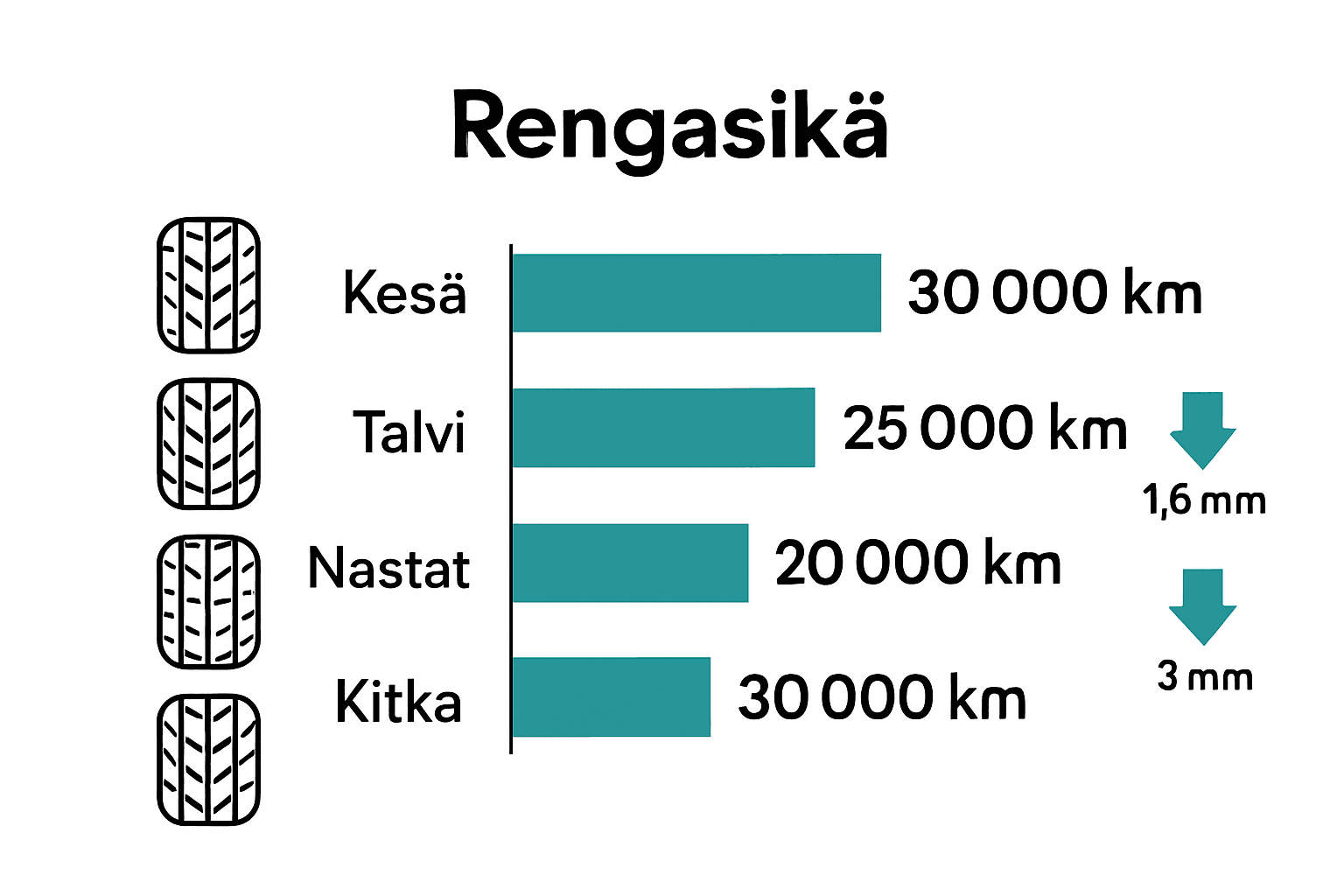 infographic comparing tire types, mileage, and tread depths