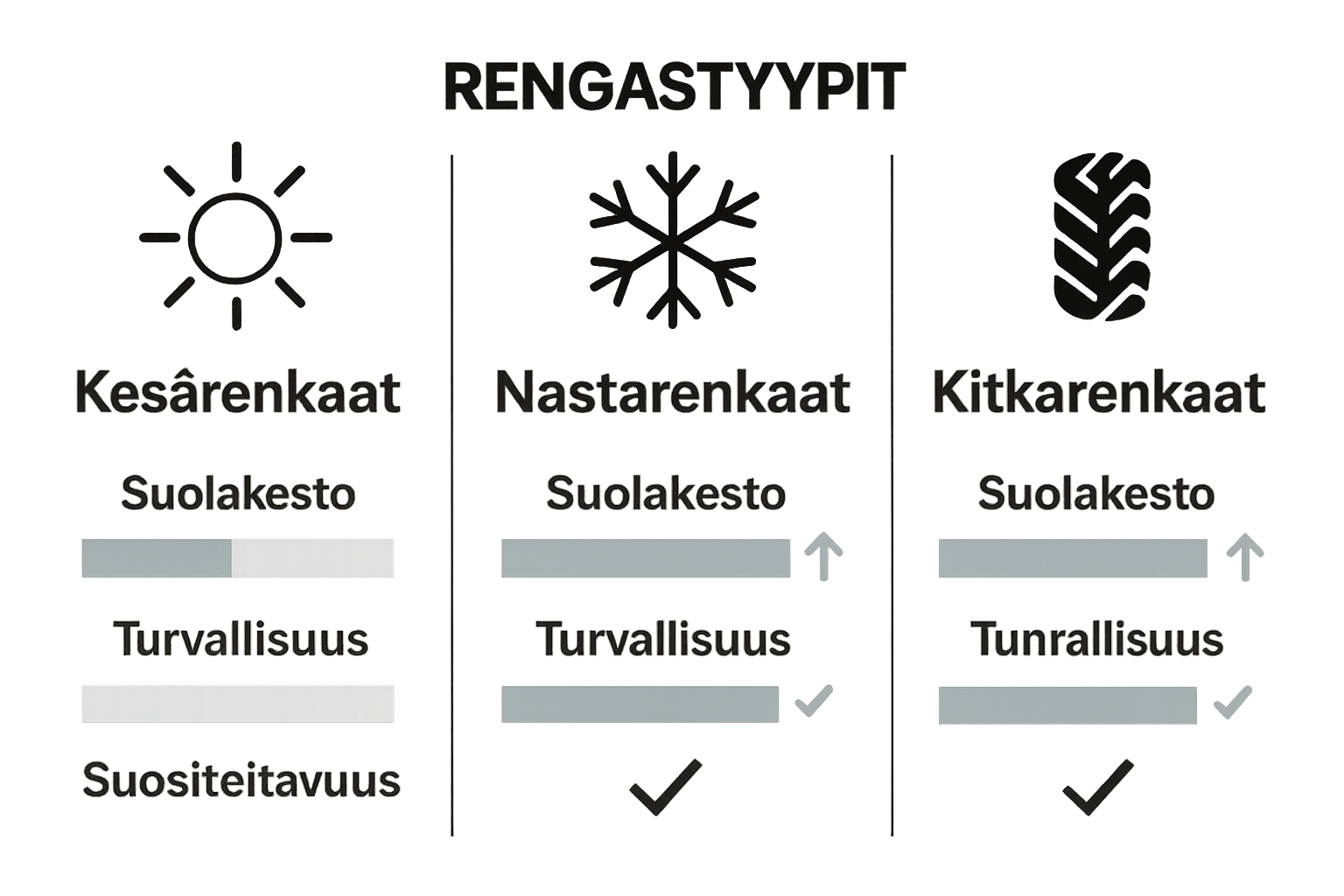 Infographic comparing tire types and their salt resistance in Finland