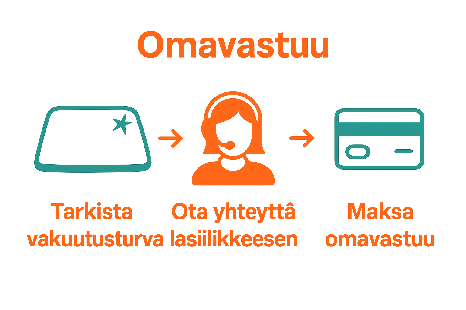 Autolasivahingon omavastuun maksamisen vaiheet kuvina.
