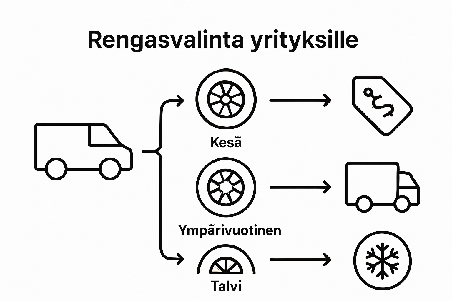 Infografiikka esittelee, miten valitset yrityksellesi sopivat renkaat vaihe vaiheelta.