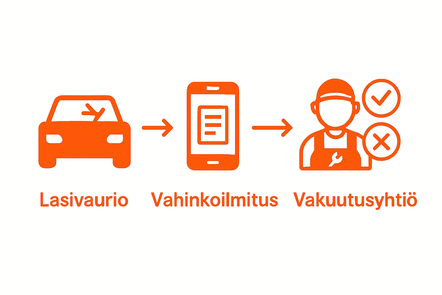 Lasivahingon ilmoittamisen vaiheet – selkeä infograafi