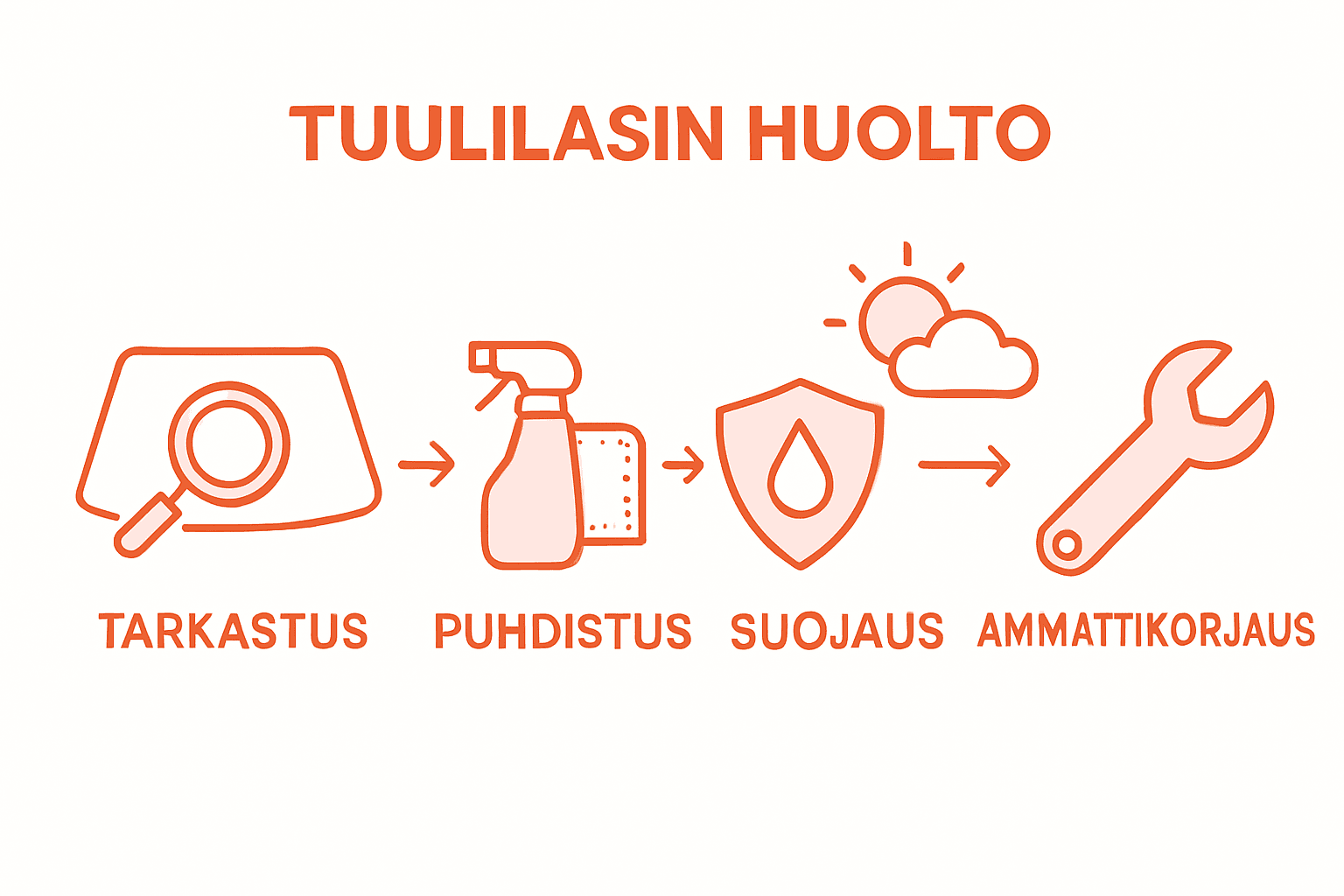 Tuulilasin hoito – vaiheittainen opas (kuvina)