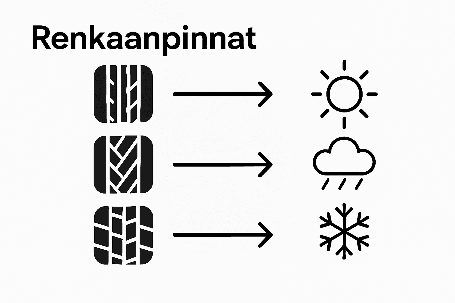 Havainnollistava kuva, jossa vertaillaan eri rengaskuvioiden sopivuutta erilaisiin ajo-olosuhteisiin
