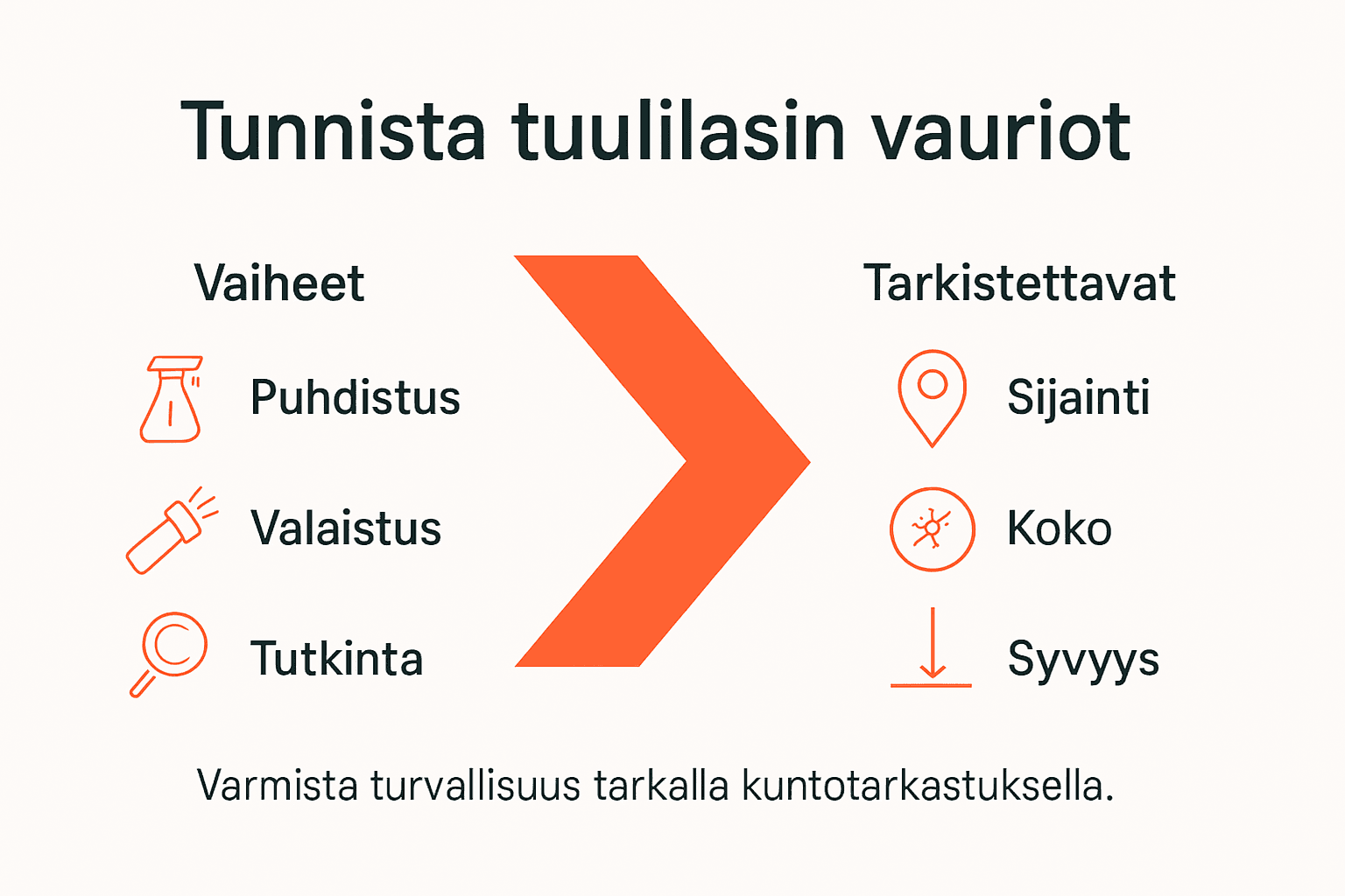 Kuvallinen opas tuulilasin tarkastuksen eri vaiheisiin