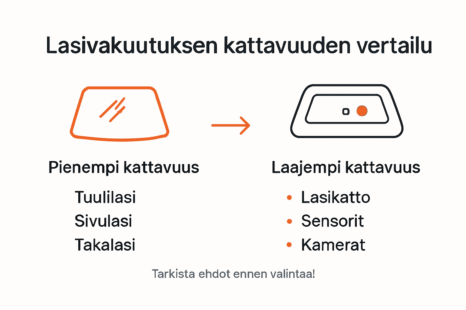 Infografiikka, jossa vertaillaan eri lasivakuutusten kattavuuksia