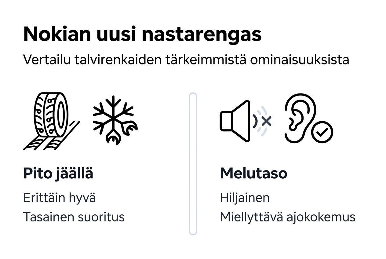 Vertailukooste: Nokian nastarenkaiden ominaisuudet rinnakkain