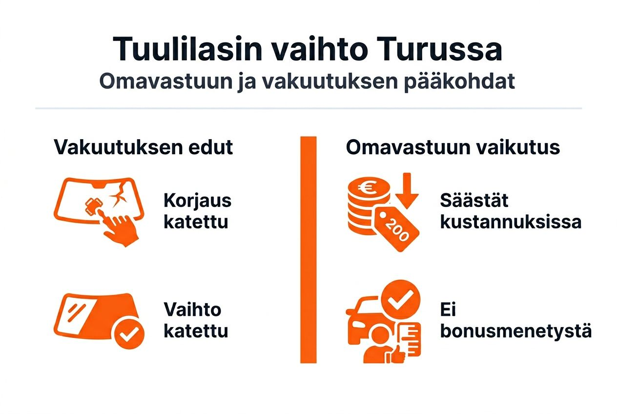 Havainnollistava kuva tuulilasin vaihdon omavastuun määrästä