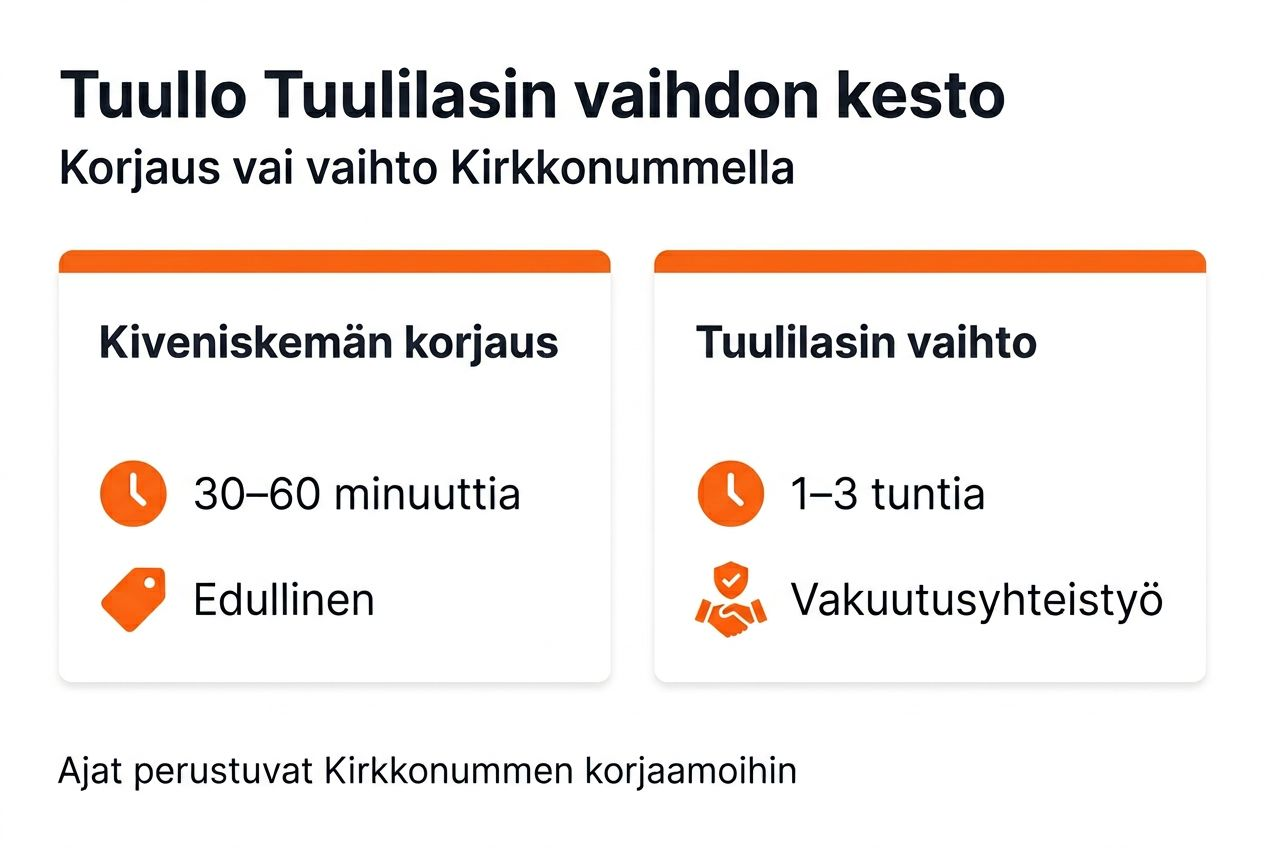 Havainnollistava kuva, jossa vertaillaan tuulilasin korjausta ja vaihtoa