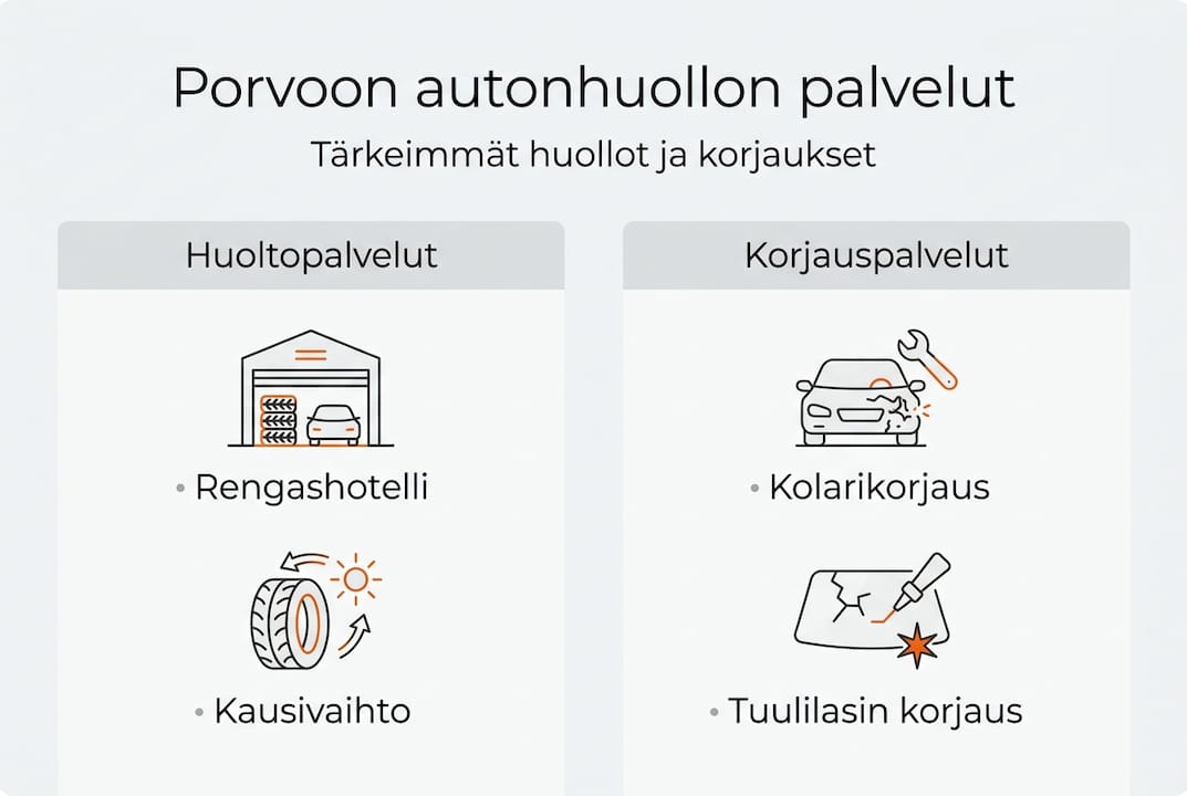 Katsaus Porvoon suosituimpiin autonhuoltopalveluihin – infografiikka