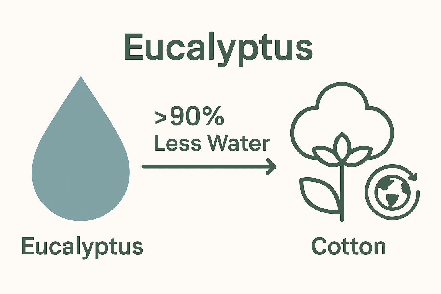 Infographic comparing water use and sustainability of eucalyptus sheets and cotton