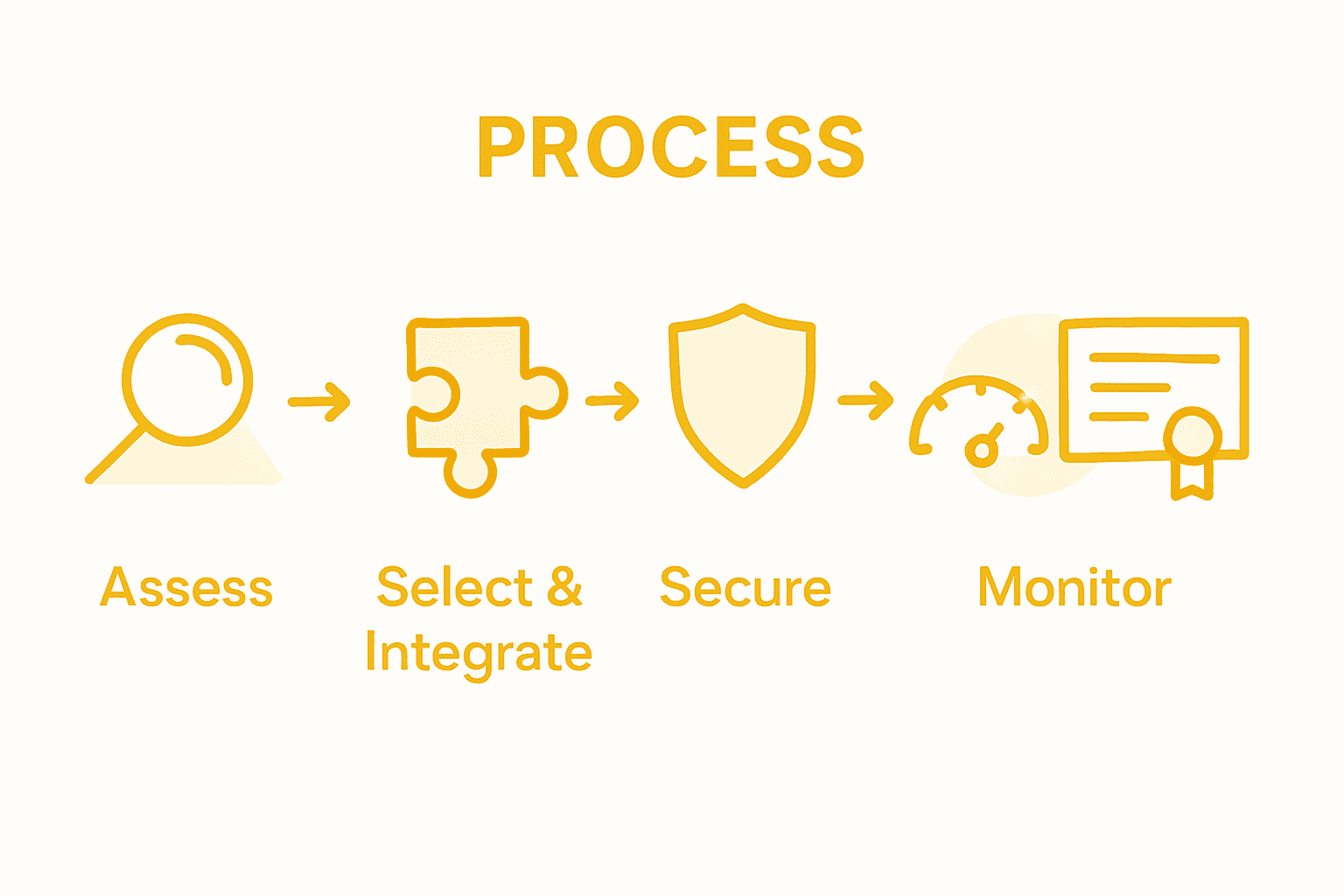 Five step API management process infographic