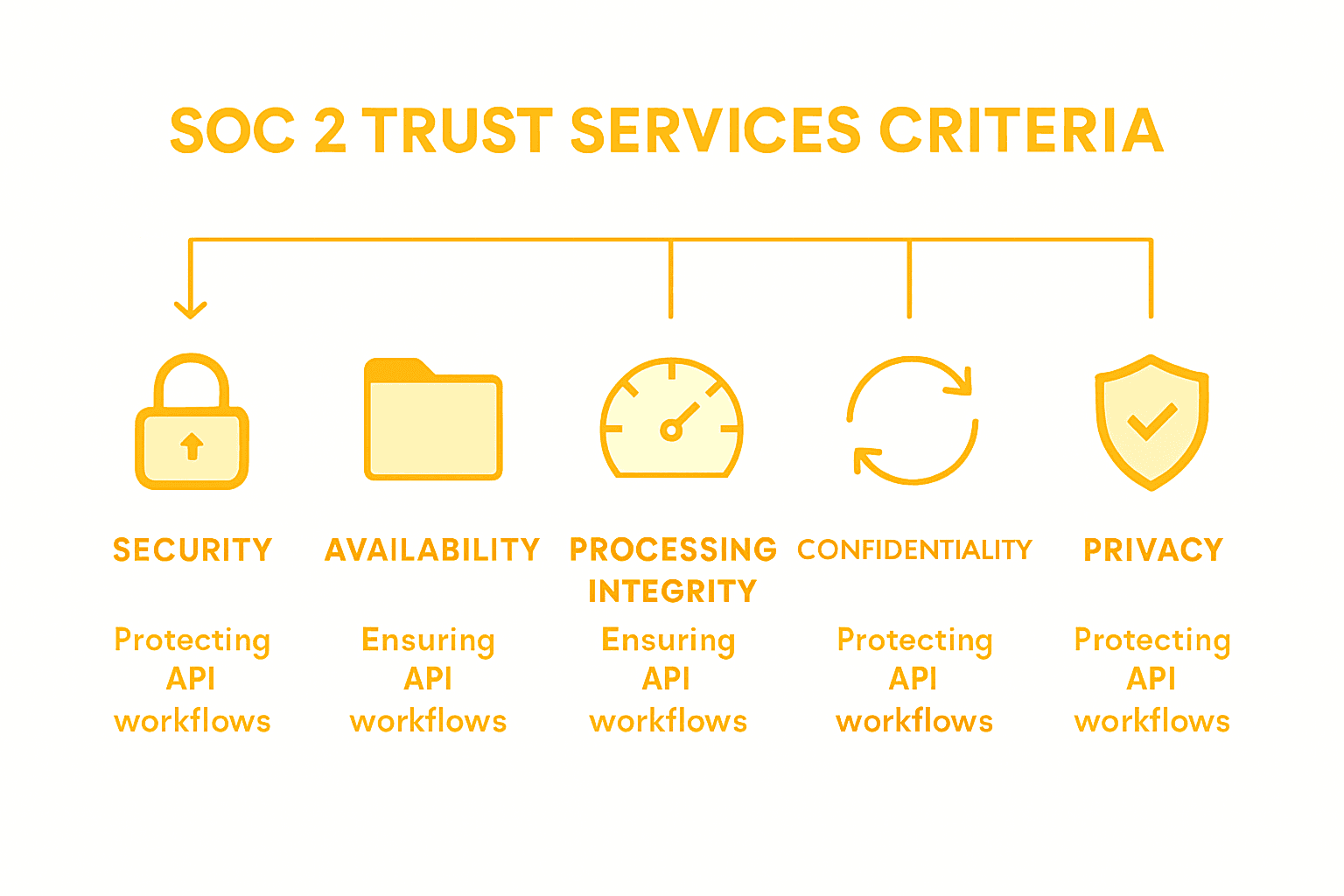 Infographic comparing SOC 2 trust criteria