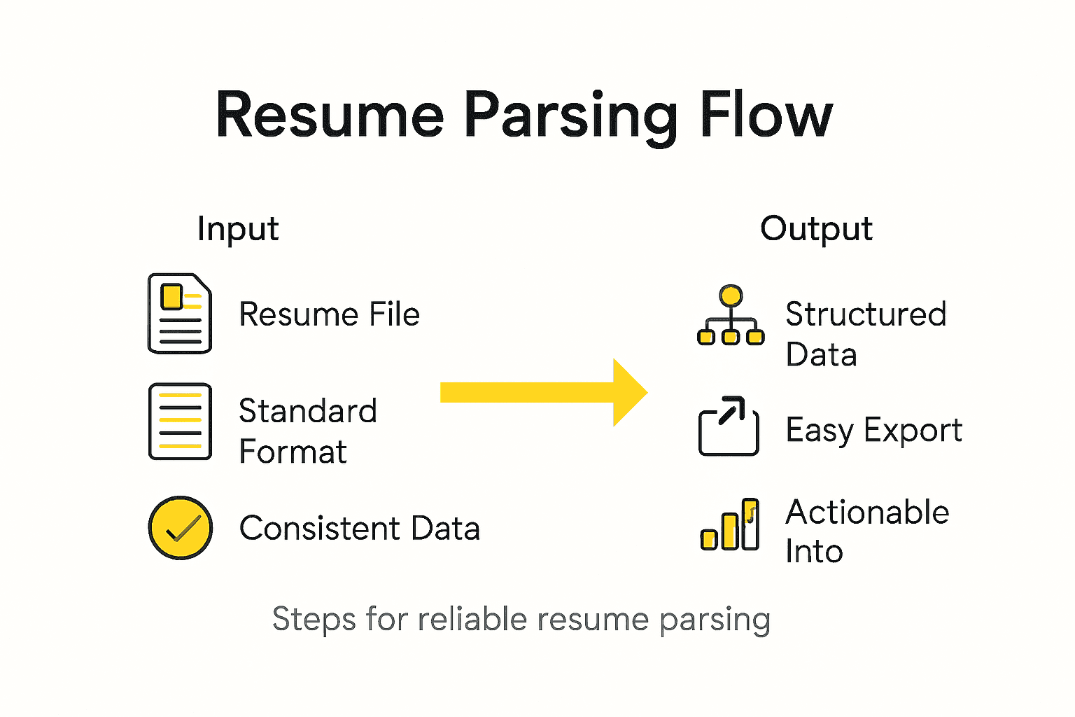 Infographic showing resume parsing workflow steps