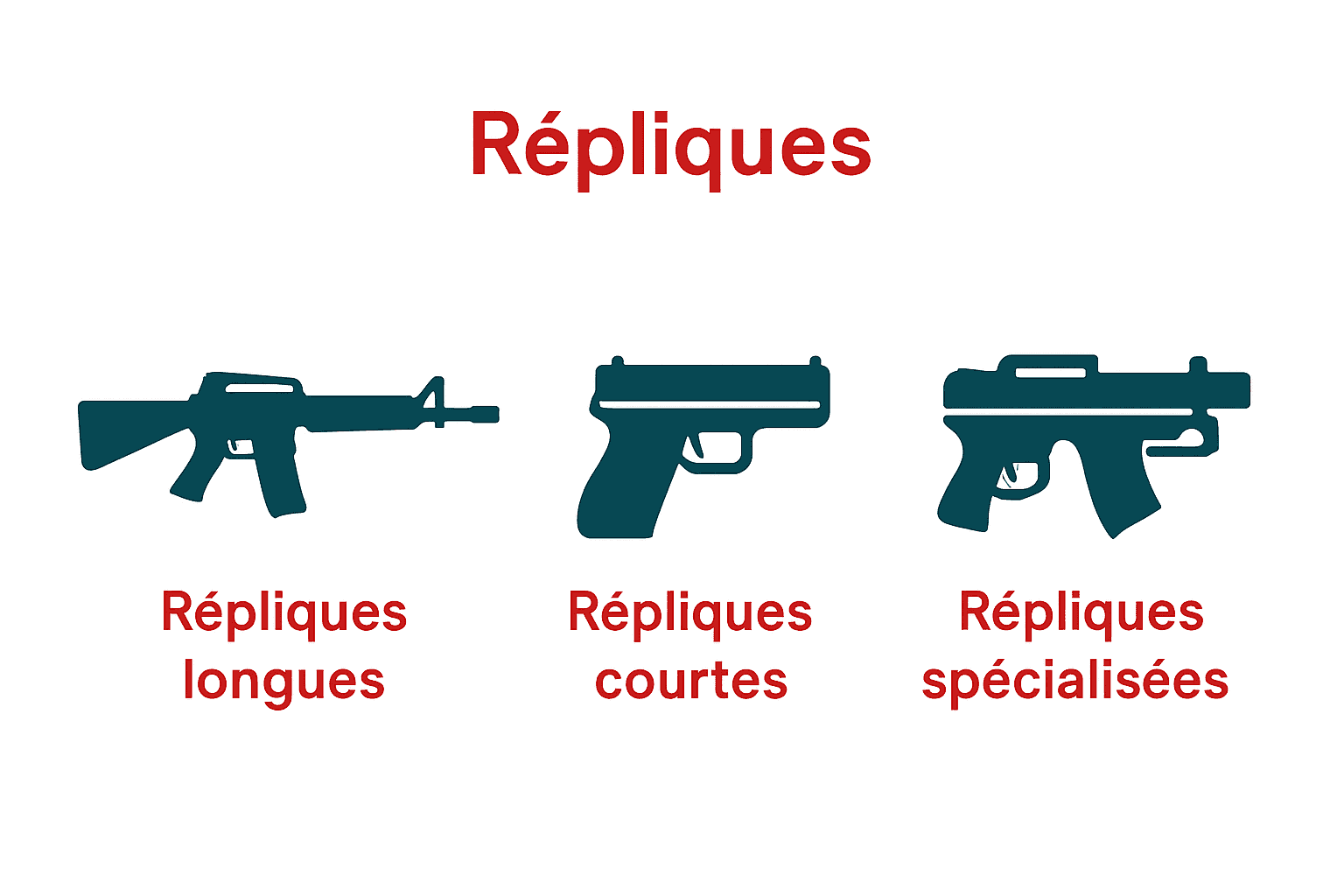 Infographic comparing types of airsoft replicas: long, short, specialized.