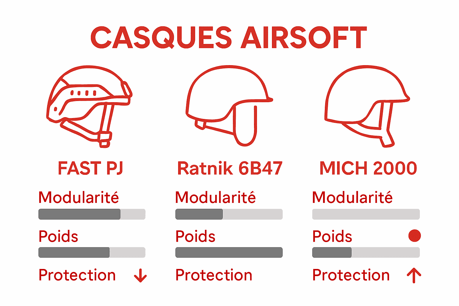 Comparatif visuel de trois modèles de casque airsoft