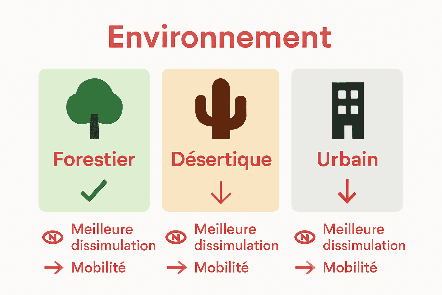 Tableau comparatif motifs camouflage airsoft forêt désert urbain