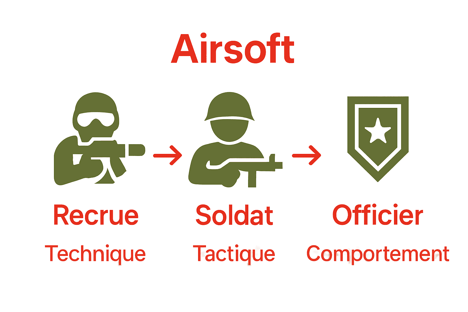 Évolution des grades airsoft, étapes clés illustrées