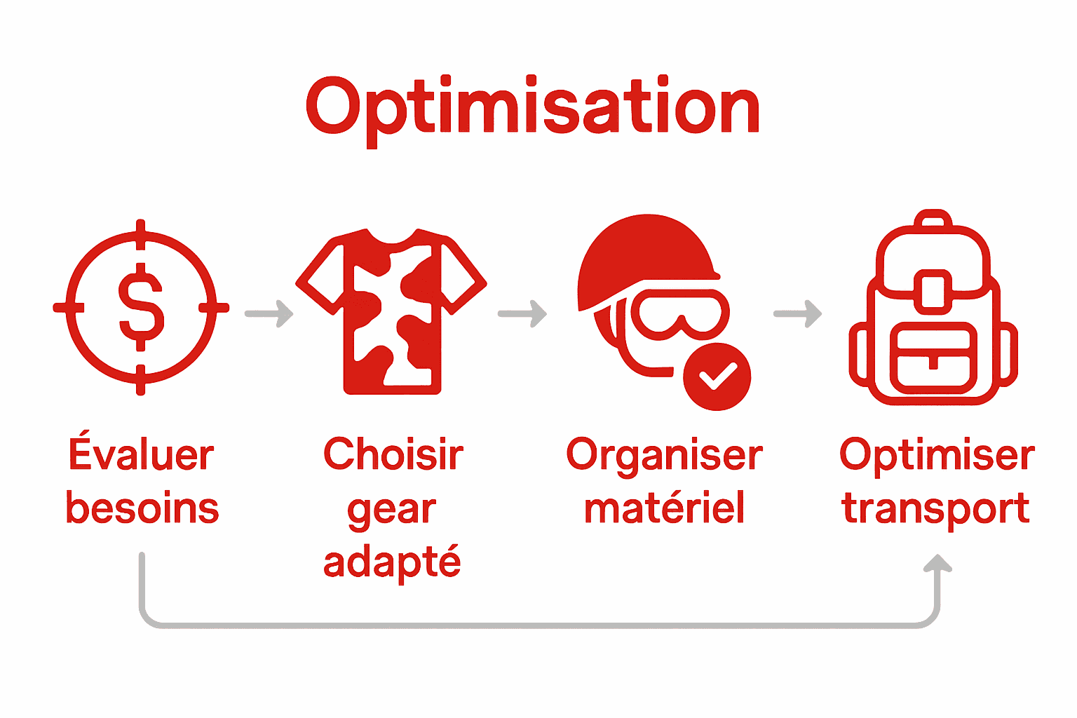 Infographie étapes organisation gear airsoft avec icônes et flèches